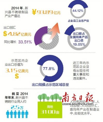 11月23日至25日，廣東省出入境檢驗(yàn)檢疫局派出驗(yàn)收專(zhuān)家組（下稱(chēng)“考核驗(yàn)收組”）對(duì)新興縣出口不銹鋼制品質(zhì)量安全示范區(qū)實(shí)施現(xiàn)場(chǎng)考核。考核驗(yàn)收組審核了新興縣政府提交的有關(guān)資料，并聽(tīng)取新興縣創(chuàng)建不銹鋼制品質(zhì)量安全示范區(qū)情況的匯報(bào)。在抽樣審核驗(yàn)收指標(biāo)、實(shí)地走訪、抽查創(chuàng)建示范區(qū)工作材料等一系列環(huán)節(jié)后，考核驗(yàn)收組宣布，新興縣出口不銹鋼制品質(zhì)量安全示范區(qū)通過(guò)現(xiàn)場(chǎng)考核驗(yàn)收。