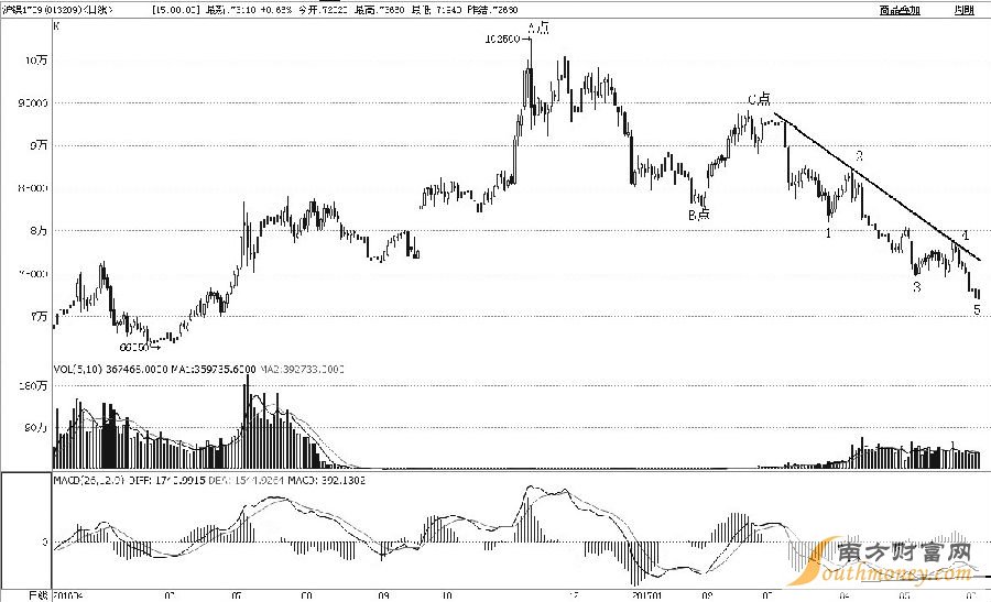 滬鎳1709合約2016年11月見(jiàn)高至102500元/噸后，進(jìn)入持續(xù)下跌周期，跌幅已近40%。從浪形上分析，A點(diǎn)至B點(diǎn)是初始下跌過(guò)程，B點(diǎn)至C點(diǎn)是反彈修復(fù)過(guò)程，C點(diǎn)至今應(yīng)該是主跌過(guò)程。筆者預(yù)計(jì)后市會(huì)止跌反彈，一是主跌過(guò)程完成了1—2—3—4—5細(xì)分浪形；二是日線級(jí)MACD出現(xiàn)了二次背離形態(tài)；三是昨日探底回升，收出底部看漲的K線組合形態(tài)。綜合而論，滬鎳后市將實(shí)現(xiàn)趨勢(shì)扭轉(zhuǎn)，激進(jìn)投資者可適當(dāng)多頭介入。