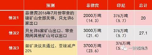 印尼國企Antam已經(jīng)開始出口低品位紅土鎳礦，鎳含量在1.7%以下，該公司已經(jīng)向中國出口16.5萬濕噸紅土鎳礦，并正在準(zhǔn)備裝運(yùn)第二批鎳礦。公司已經(jīng)向政府提交第二份出口申請(qǐng)，根據(jù)其位于馬魯古北部，東黑馬拉黑島新建內(nèi)亞冶煉廠的產(chǎn)能，公司申請(qǐng)出口另外370萬濕噸紅土鎳礦。據(jù)了解，印尼國內(nèi)第二批申請(qǐng)鎳礦出口的企業(yè)已經(jīng)遞交相關(guān)材料，具體企業(yè)以及申請(qǐng)出口量如下表所示：