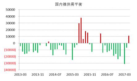 WBMS最新數據顯示，國內冶煉廠/精煉廠鎳產量較2016年減少2.6萬噸，表觀需求量較上年下降10.7萬噸，主要由于俄鎳進口量下降。