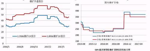 今年二季度由于鎳價走勢較差，鎳礦價格也在二季度震蕩下行，中鎳由50美金的高位跌至30美金，接近其成本線，目前，在礦商惜售挺價以及運費上漲的共同作用下，鎳礦價格出現回升。但是由于印尼鎳礦放松出口、菲律賓也處于出礦旺季，預計在菲律賓雨季來臨前，鎳礦價格高漲的概率較小。