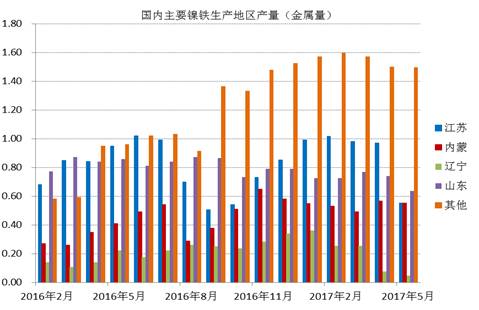 數據顯示，國內鎳鐵企業2017年6月產量為66.16萬噸，環比增加4.45%，者和金屬量為3.265萬噸，環比增加5.02%。其中高鎳鐵環比增幅較大，主要原因是，江蘇、山東地區規模工廠提高產量。由于環保以及成本因素，二季度國內鎳鐵企業開工率較低，內蒙、遼寧地區只有15%左右的開工率，山東、江蘇等地業之后30%。目前鎳鐵價格有所回升，后期鎳鐵生產企業開工率有望提高。