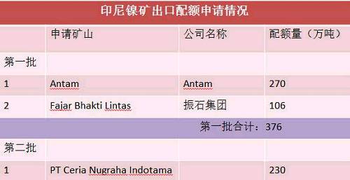目前第二批申請出口配額并獲得批準的只有一家企業，配額量230萬噸。截止六月底，印尼已出口9船，Fajar 5船，antam4船。 Antam公司已經向政府提交第二份出口申請，公司申請出口另外370萬濕噸紅土鎳礦，第二批出口配額將被分配給其他的市場，包括與日本的長協。