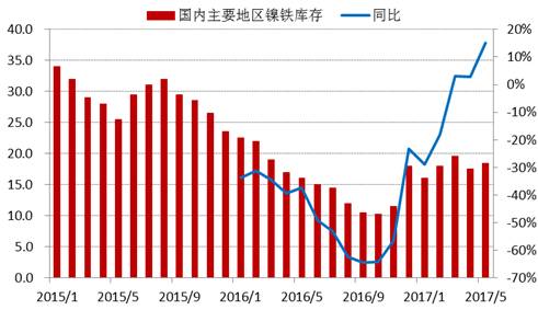進入2017年以來，全國主要地區鎳鐵庫存基本持穩，維持在15-20萬噸上下，由于去年同期庫存較低，未來三季度預計鎳鐵庫存增速加快。