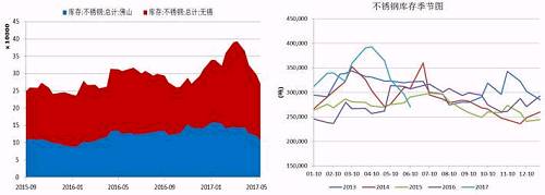 無錫、佛山兩地不銹鋼庫存在5月中旬達到峰值，主要是前期不銹鋼廠利潤可觀，生產企業開工率較高，而下游需求遲遲未發力導致庫存大量積壓。而后不銹鋼庫存大幅下降，目前回兩地庫存總量回歸至27萬噸，從季節性分析圖中可以看到，后期不銹鋼是有補庫需要的。