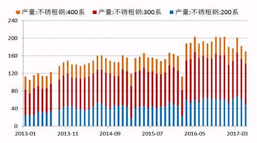 2017年5月份國內27家主流不銹鋼廠粗鋼產量為178.21萬噸，環比4月份減少10.76萬噸，降幅為5.69%；同比去年期減少37.79萬噸，降幅為17.5%。5月份減產主要是由于鞍鋼聯眾、酒鋼、寶鋼德盛、華樂合金、玉林中金、河南鑫金匯、福欣特鋼、西南不銹等進行檢修而減產造成。進入六月后，德龍復產而增加，同時成本下降個別鋼廠產量提高。預計6月份總計劃產量將達190萬噸水平，環比增7%，同比降4%。