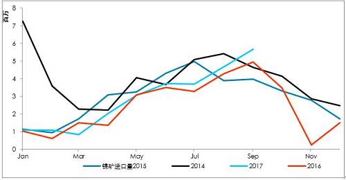 9月初以來，港口庫存增加折算為2萬金屬噸左右，也僅是三個星期的鎳鐵產量。因為印尼出口政策，國內企業在雨季之前沒有備庫存。