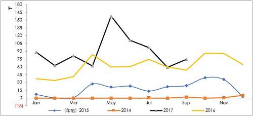 詳細梳理印尼可能的投放鎳鐵產能情況來看，2017年是鎳鐵投放的關鍵年份，而根據10月份的情況，德龍在印尼的初期項目已經投入生產，并且已經運回國內，后續產能繼續建設，另外，德龍在印尼不銹鋼項目也提上日程因產量比較大，因此后續鎳鐵產能或繼續擴大。青山二期不銹鋼已經投產，鎳鐵產量將對應增加，整體上，印尼鎳鐵高峰已經來臨。
