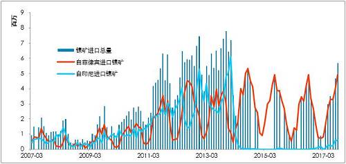 利潤有一定維持，鎳鐵有能力跟隨鎳價，當前鎳鐵供應并不充沛。