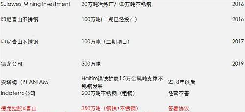 一期影響已經落地和消化，但二期還沒有落地，目前預估是2018年一季度，如果二期還是這么大的量，會改變國內精煉鎳供需平衡，目前的精煉鎳供應總能力將不再短缺，除非俄鎳進一步的減產，國內市場終端需求增加。